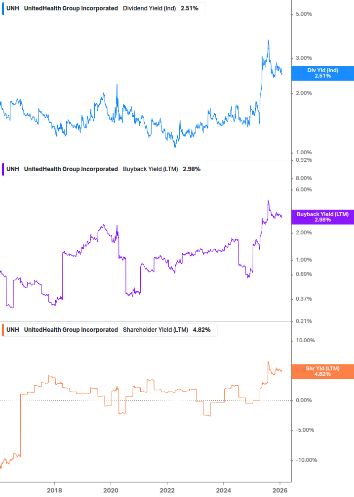 Shareholder Yield Chart