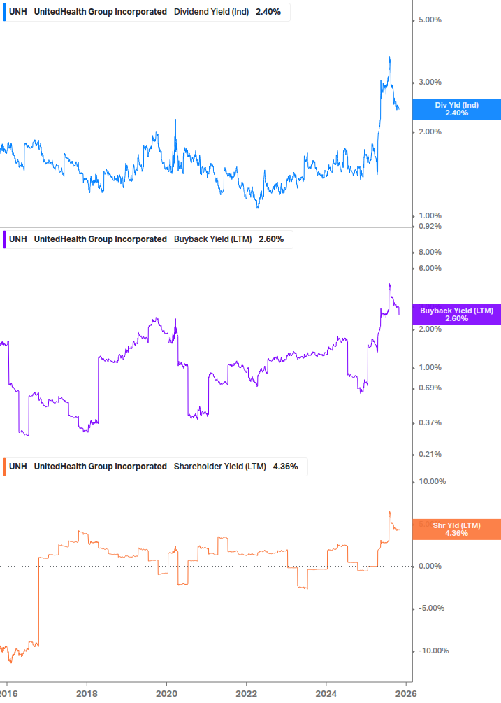 Shareholder Yield Chart