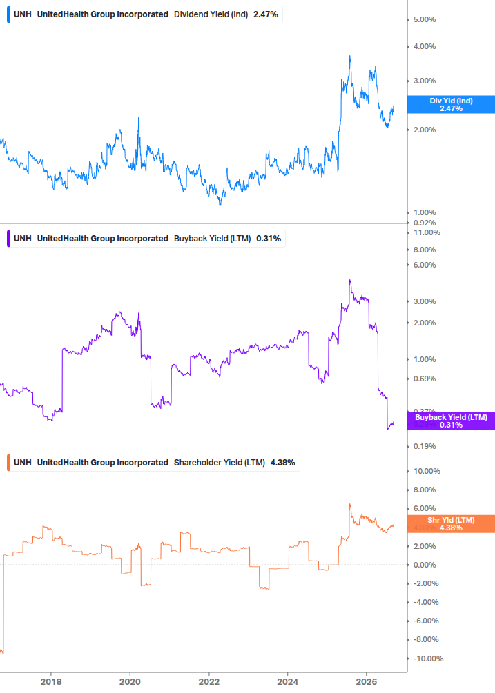 Shareholder Yield Chart