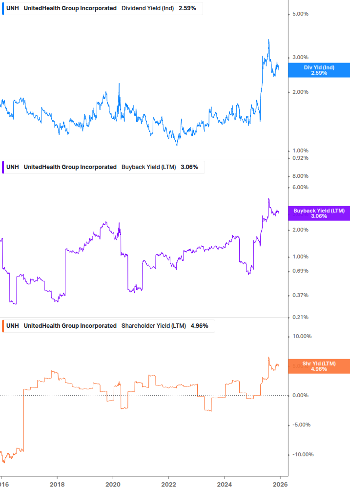 Shareholder Yield Chart