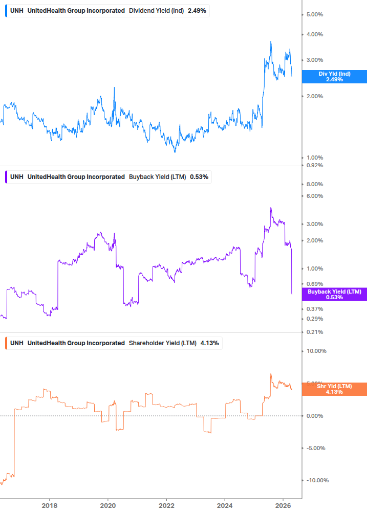 Shareholder Yield Chart