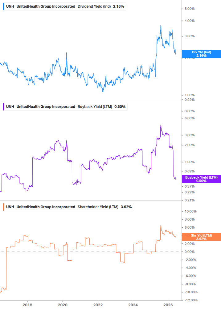 Shareholder Yield Chart