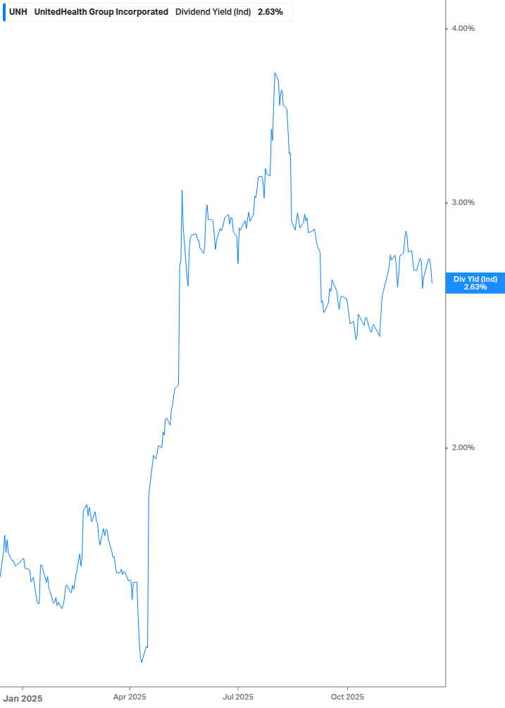 Dividend Yield Chart