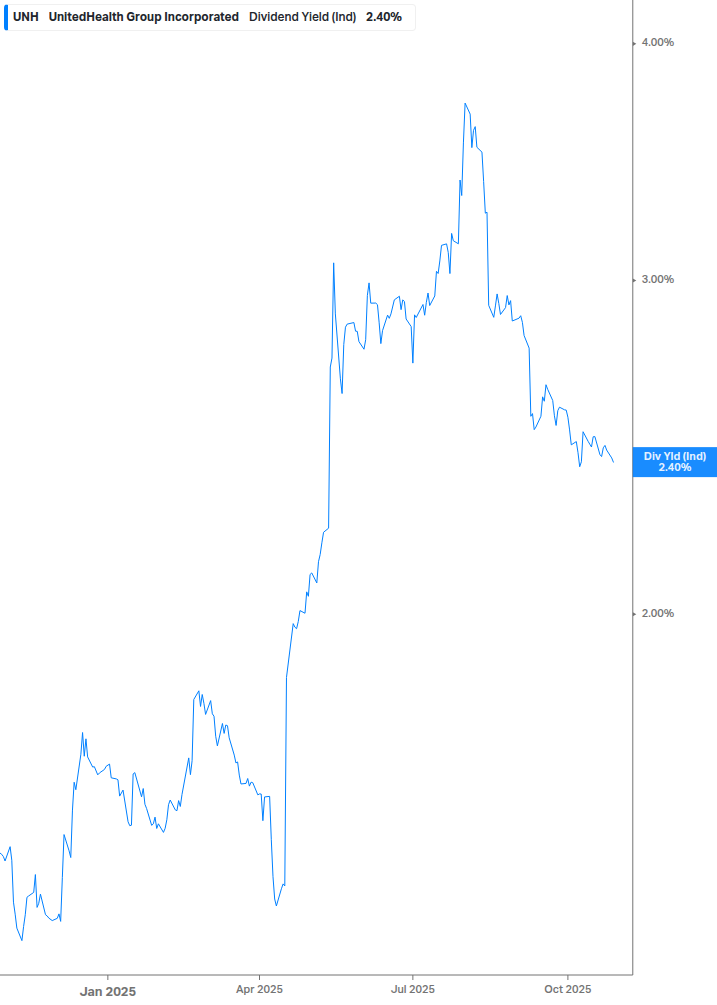 Dividend Yield Chart