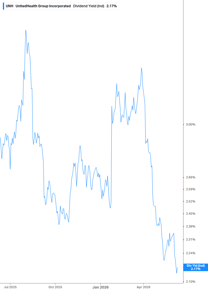 Dividend Yield Chart