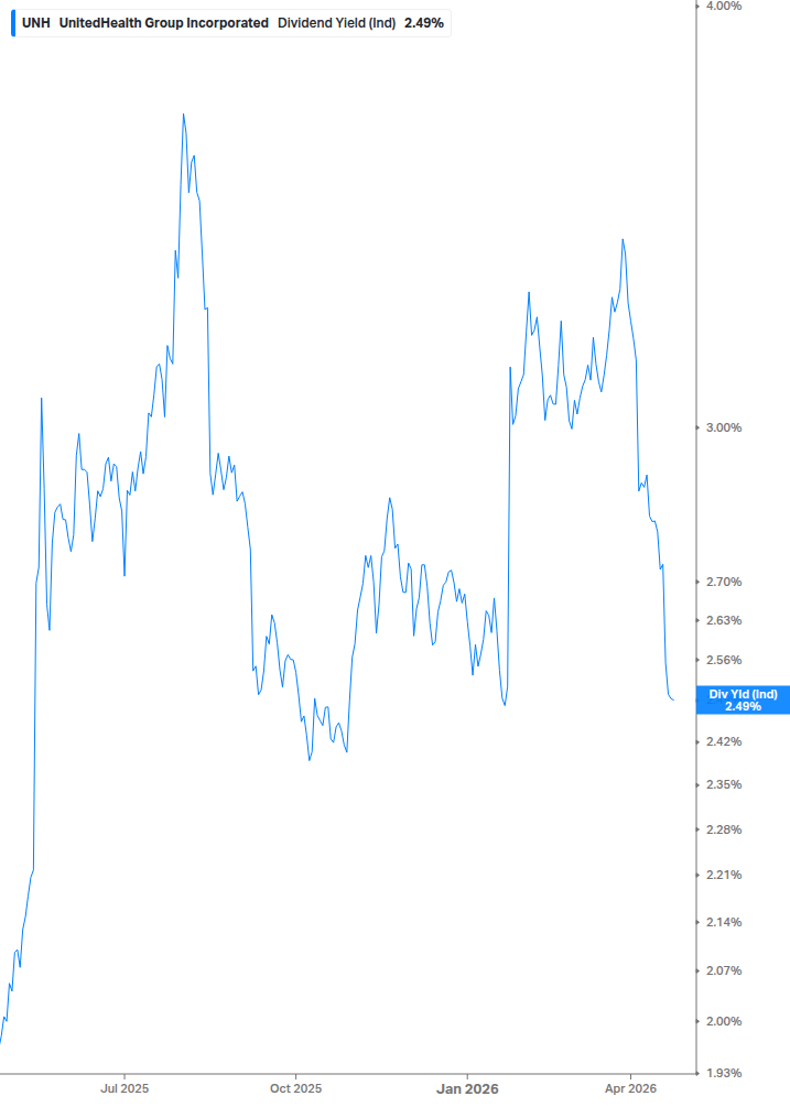 Dividend Yield Chart