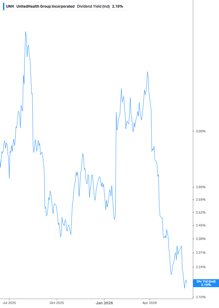 Dividend Yield Chart