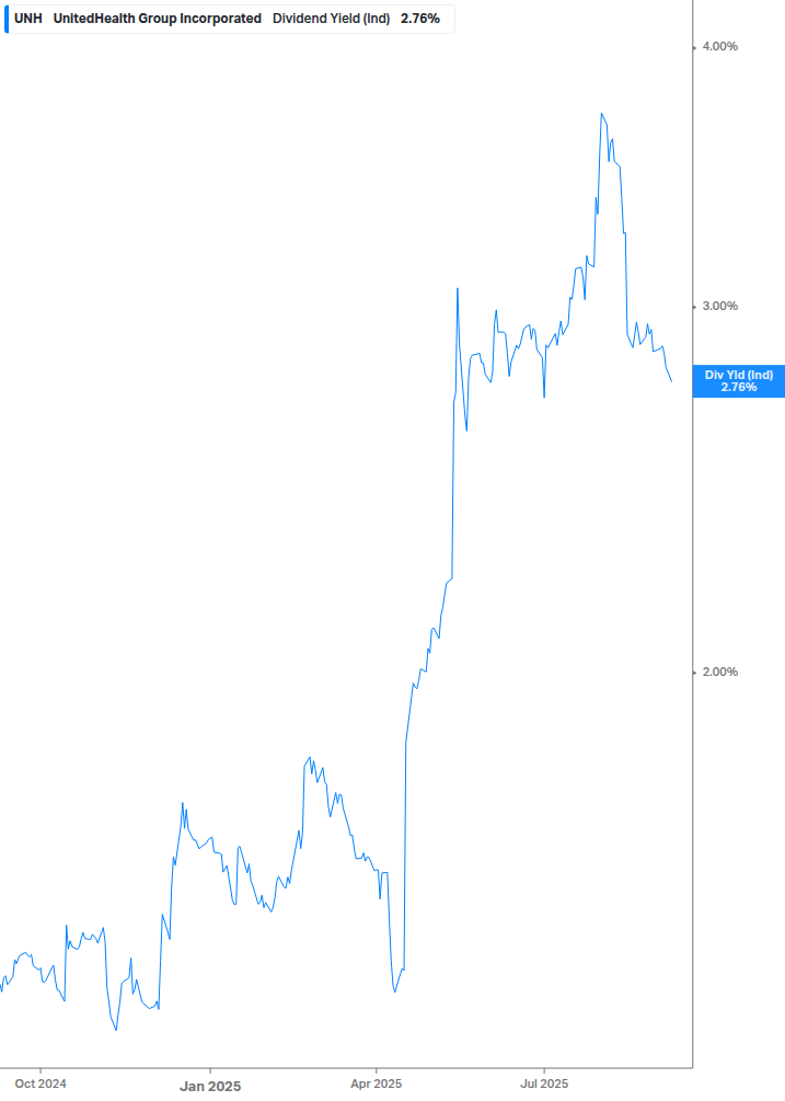 Dividend Yield Chart