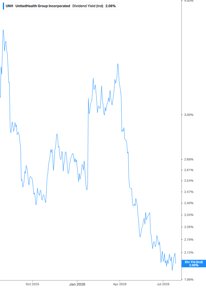 Dividend Yield Chart