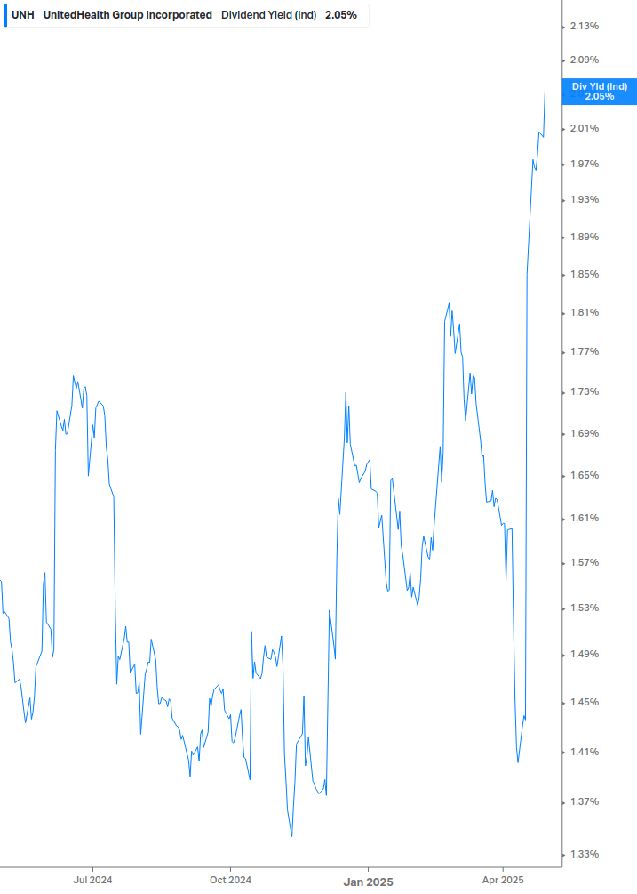 Dividend Yield Chart