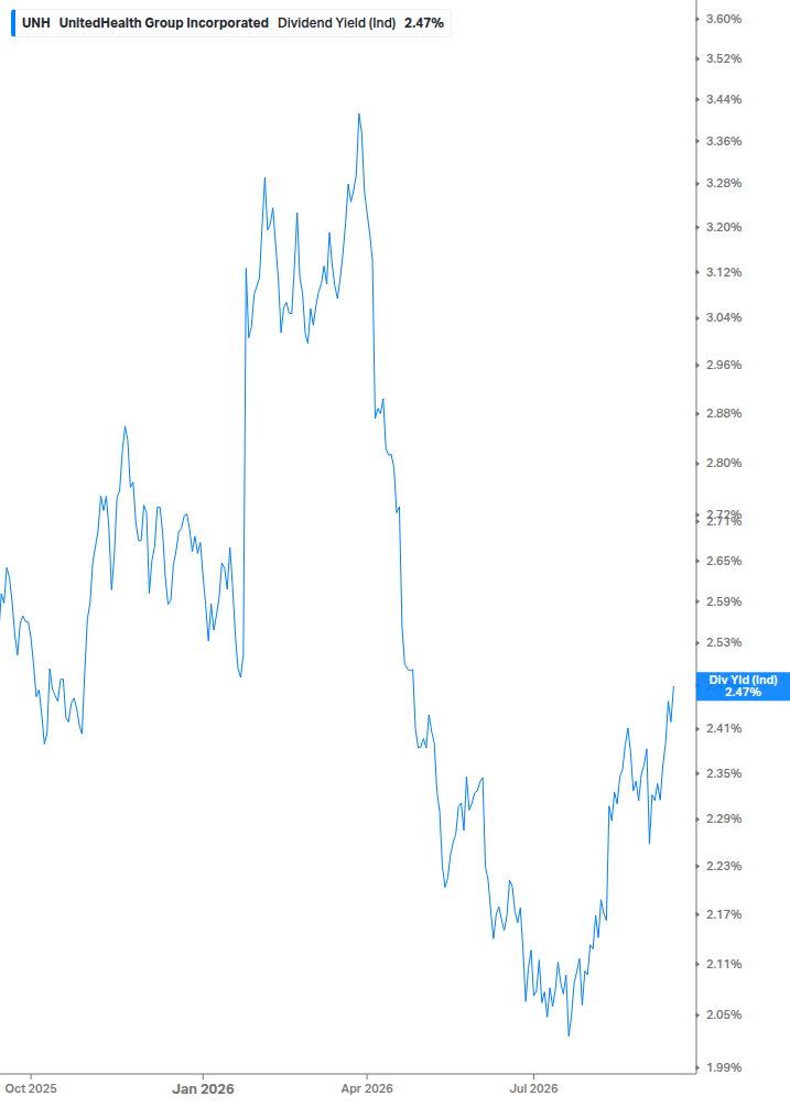 Dividend Yield Chart