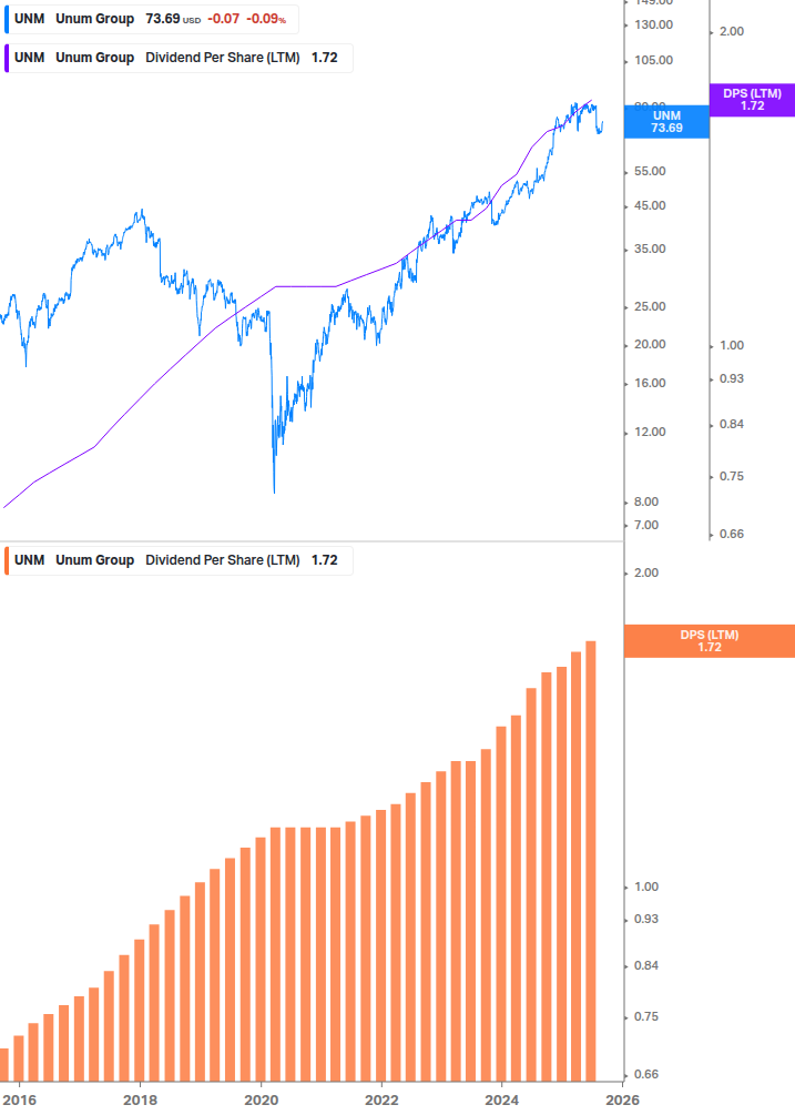 Dividend Growth Chart