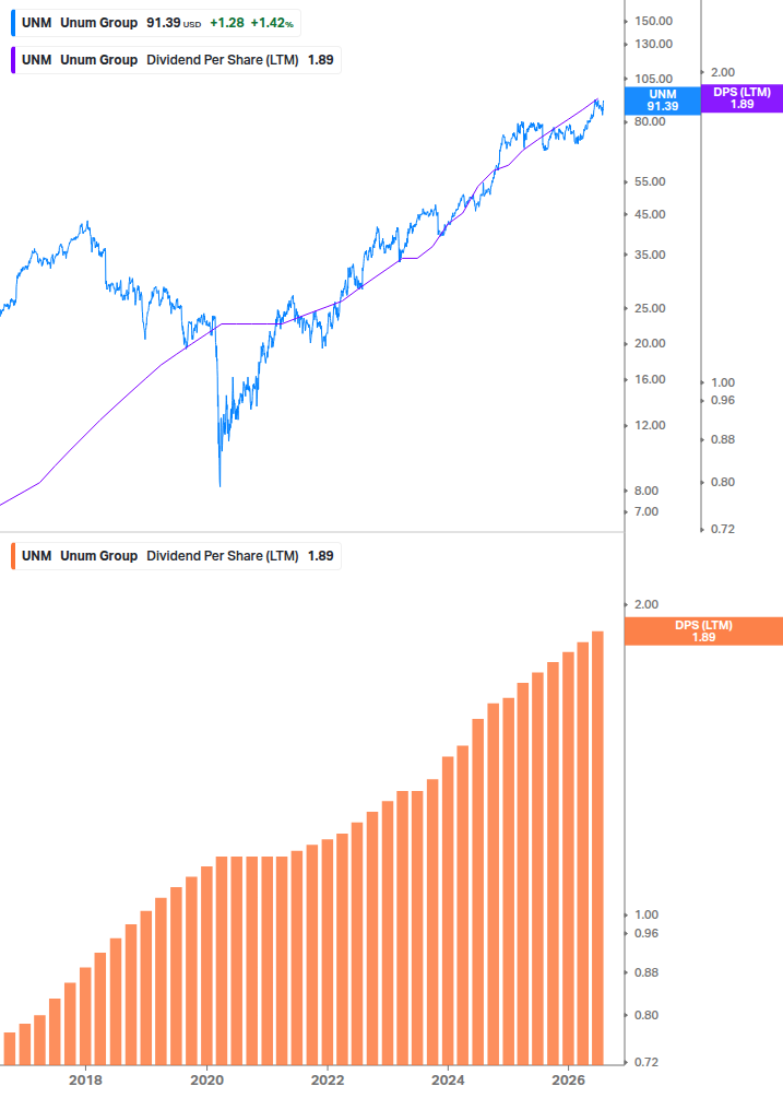 Dividend Growth Chart