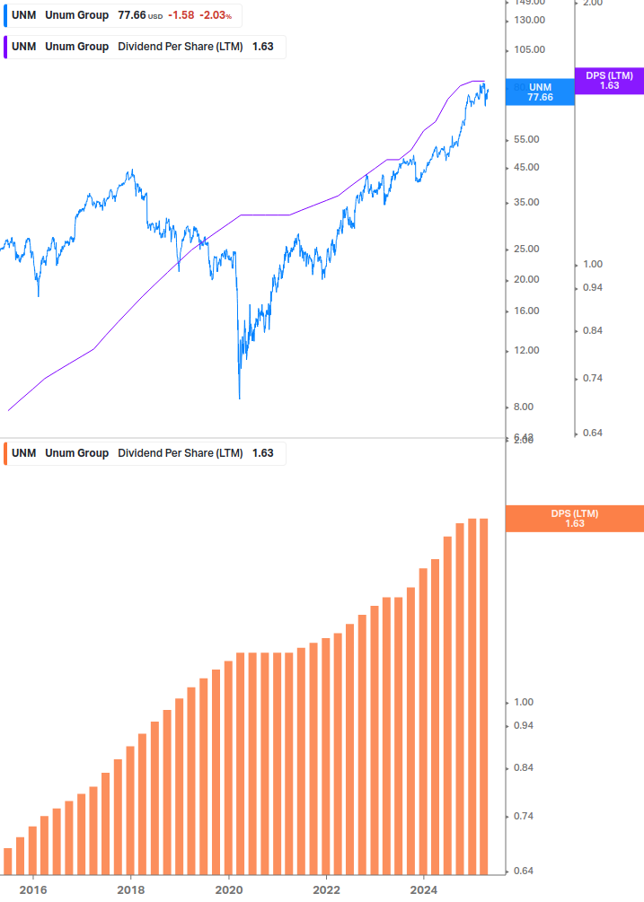 Dividend Growth Chart