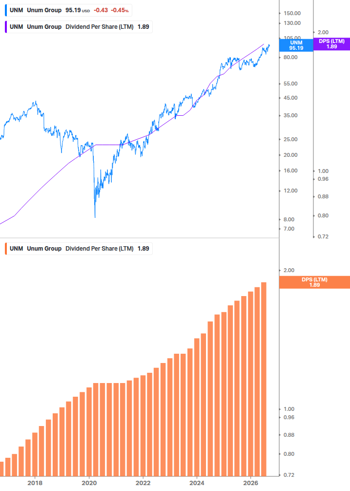 Dividend Growth Chart