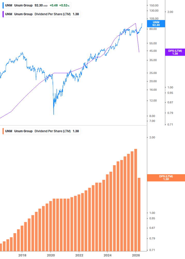 Dividend Growth Chart