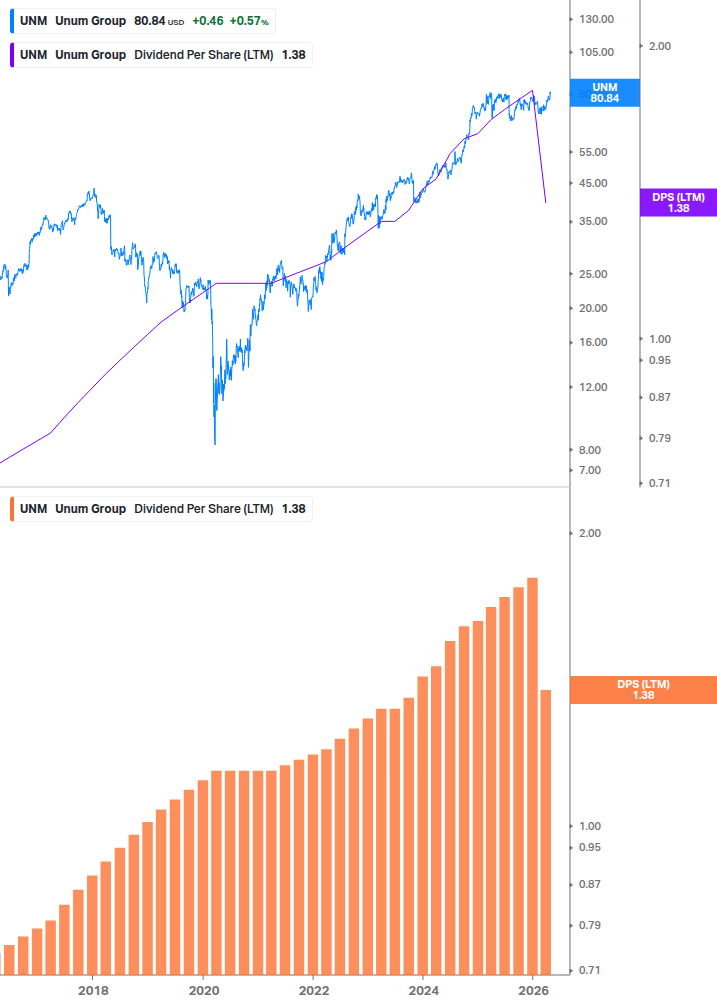 Dividend Growth Chart