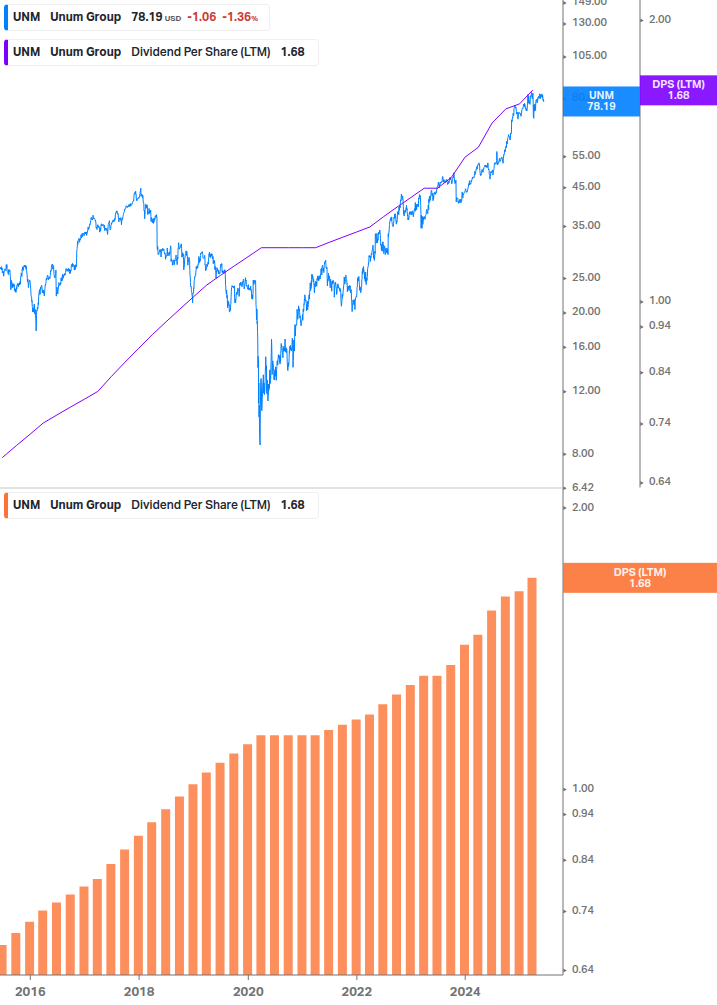 Dividend Growth Chart