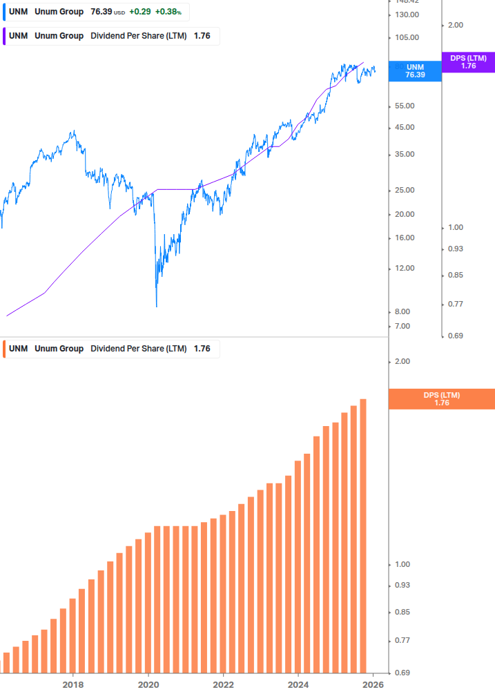 Dividend Growth Chart