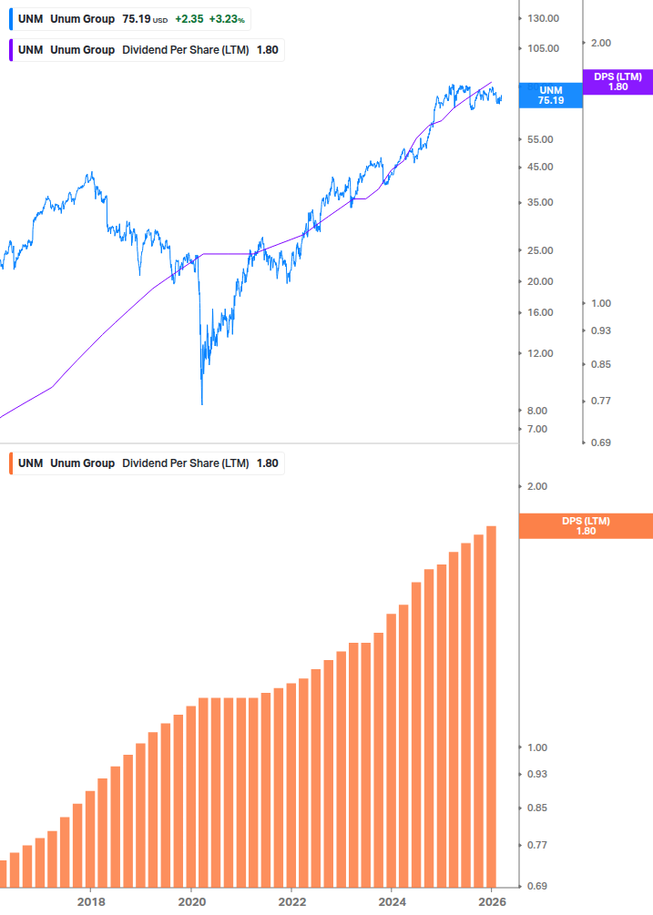 Dividend Growth Chart