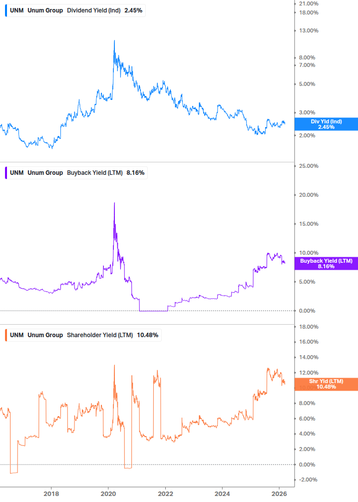 Shareholder Yield Chart