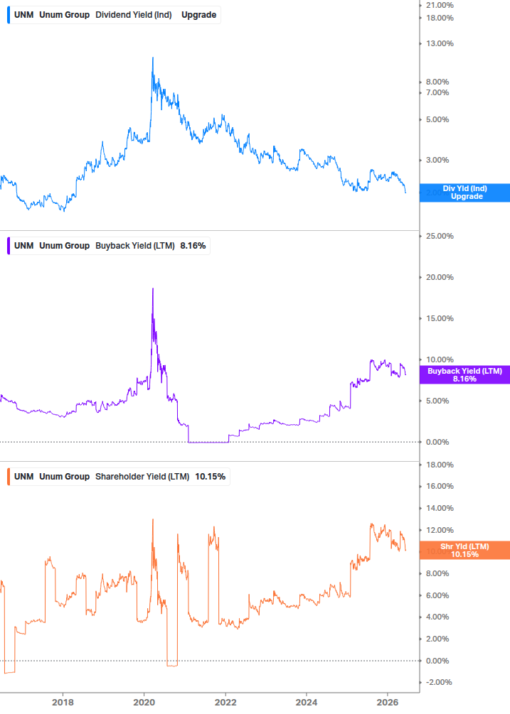 Shareholder Yield Chart