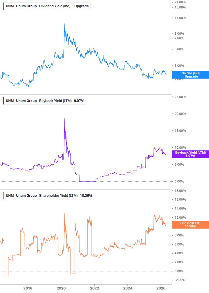 Shareholder Yield Chart