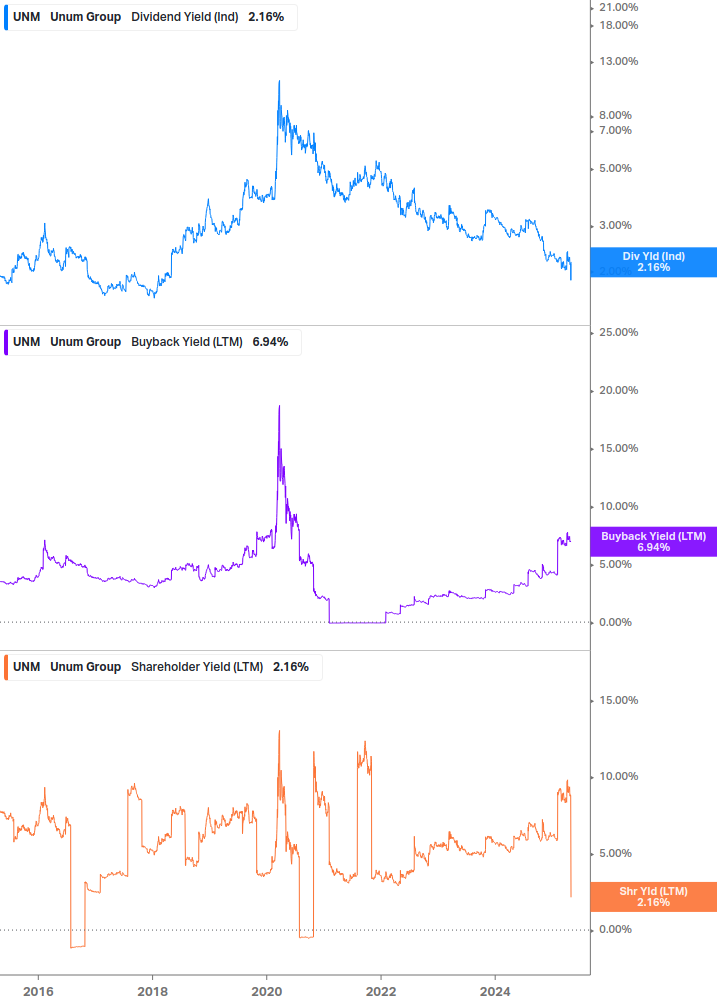 Shareholder Yield Chart