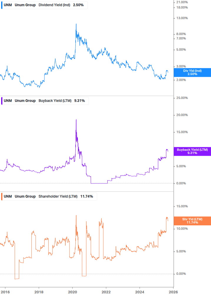 Shareholder Yield Chart