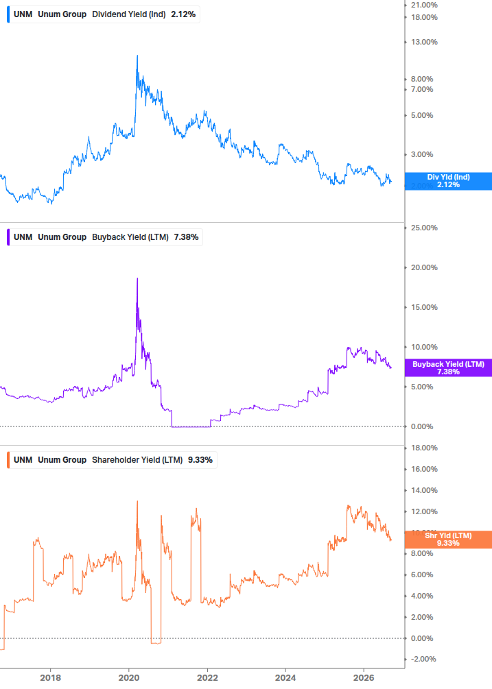 Shareholder Yield Chart