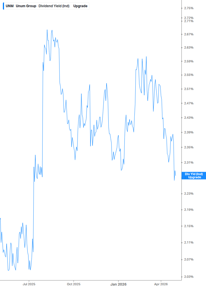 Dividend Yield Chart