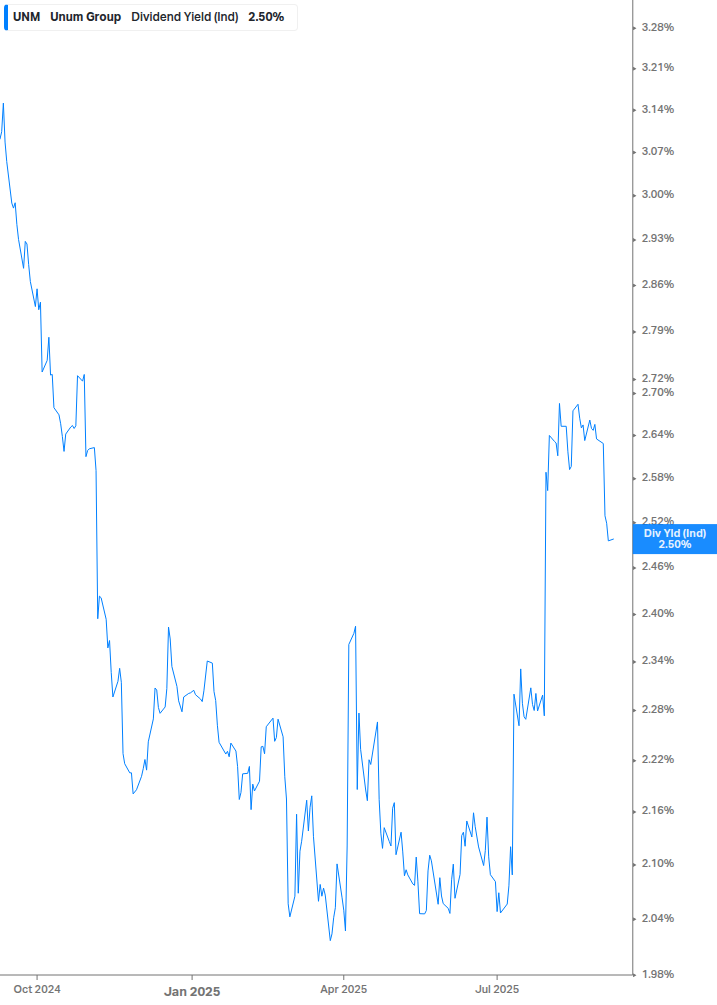 Dividend Yield Chart