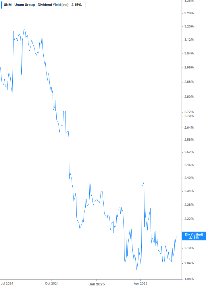 Dividend Yield Chart