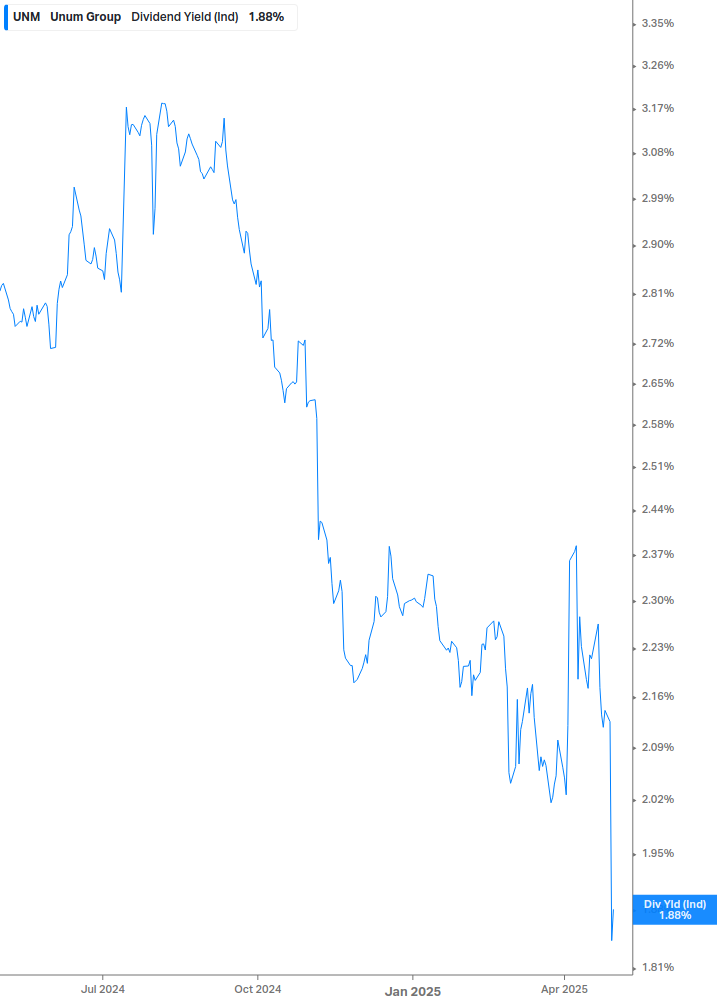 Dividend Yield Chart