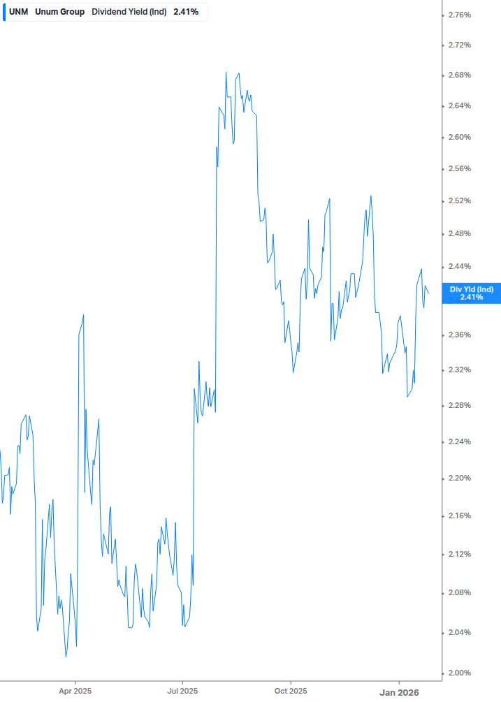 Dividend Yield Chart
