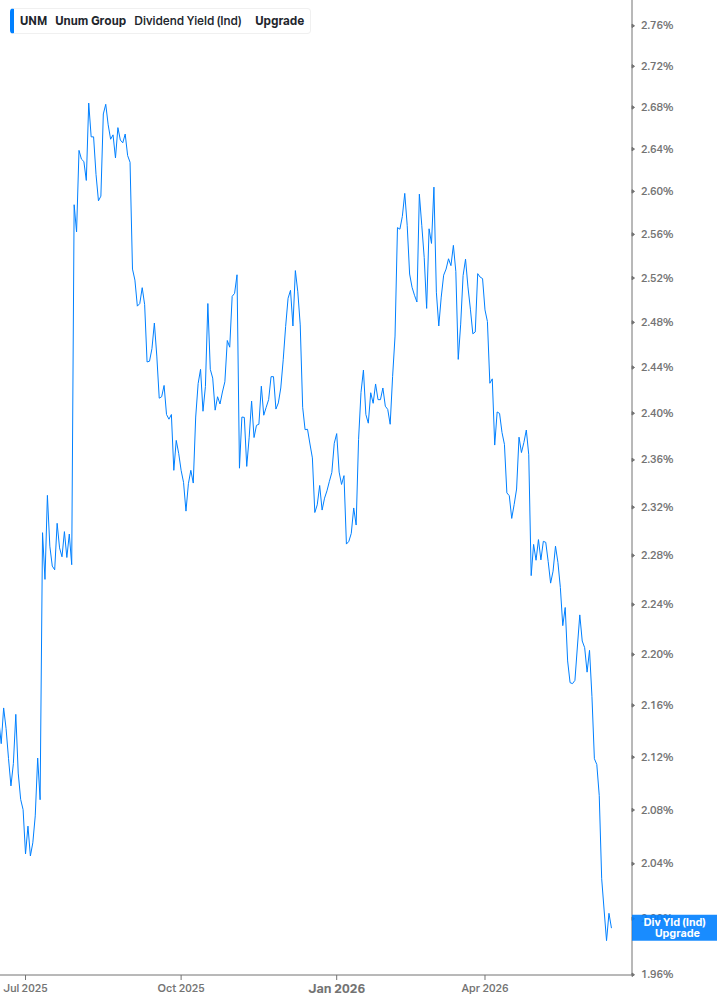 Dividend Yield Chart