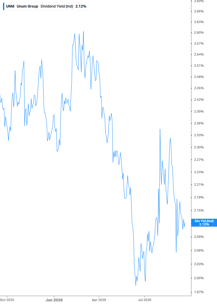 Dividend Yield Chart