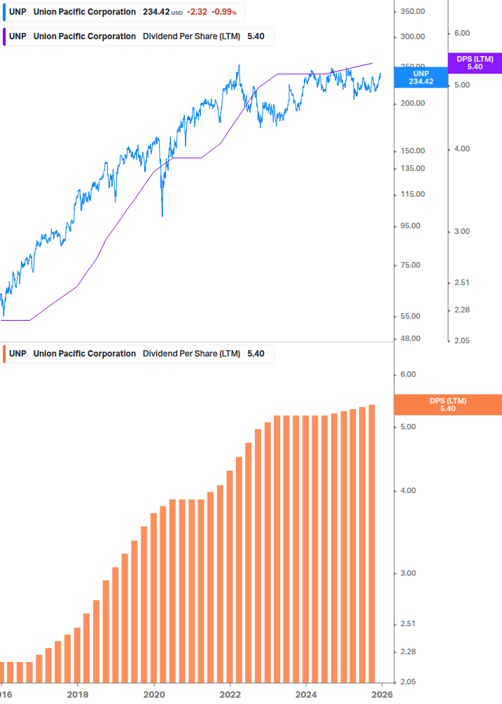 Dividend Growth Chart