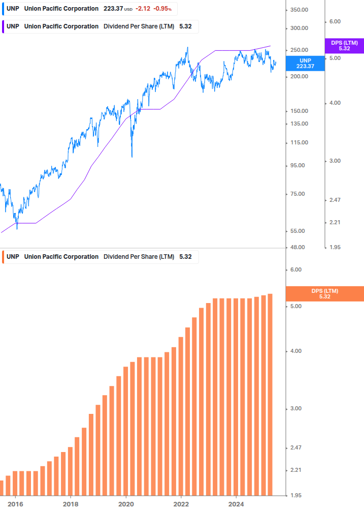 Dividend Growth Chart