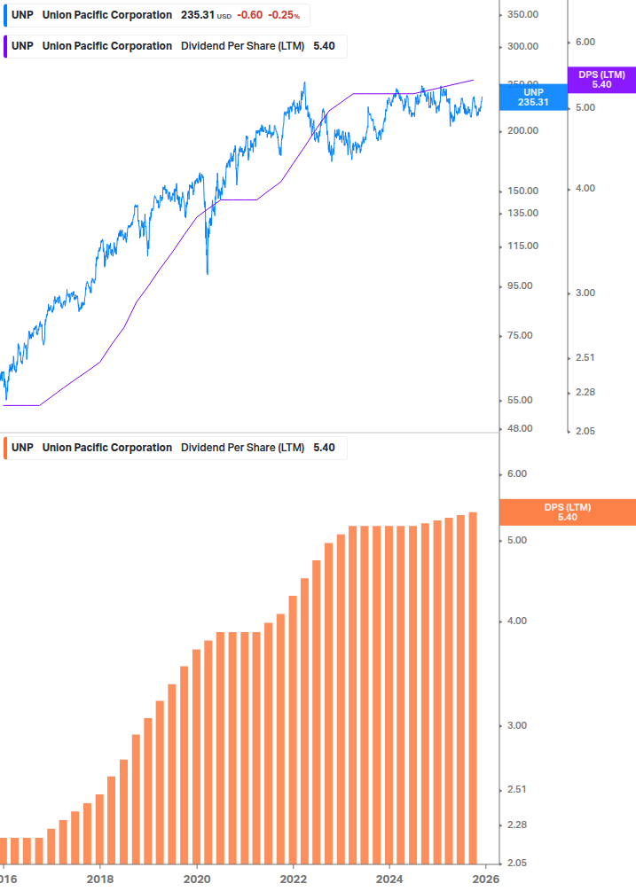 Dividend Growth Chart