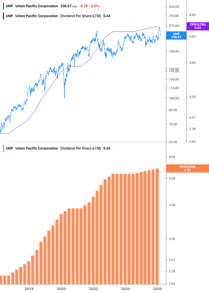 Dividend Growth Chart