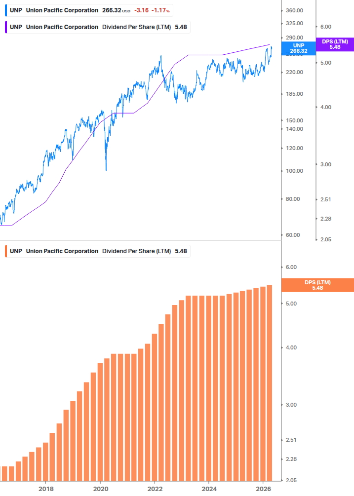 Dividend Growth Chart