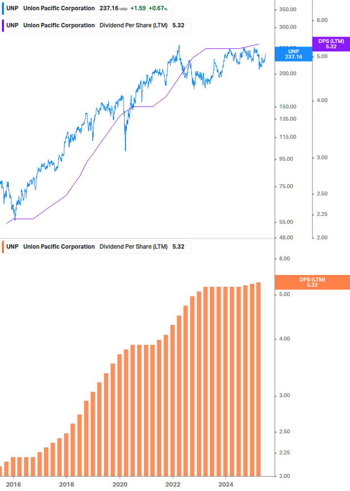 Dividend Growth Chart