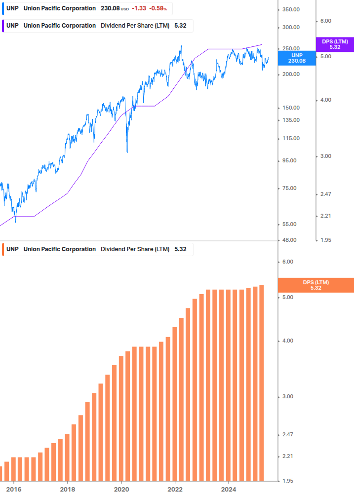 Dividend Growth Chart