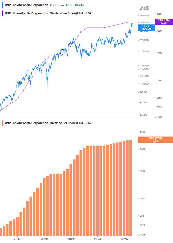 Dividend Growth Chart