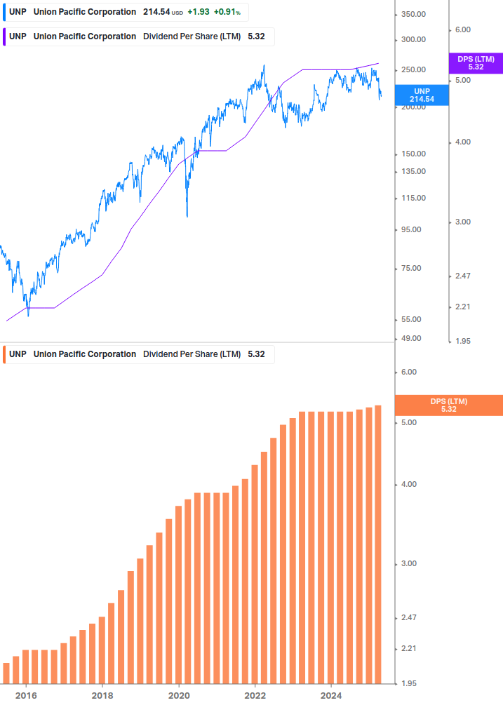 Dividend Growth Chart