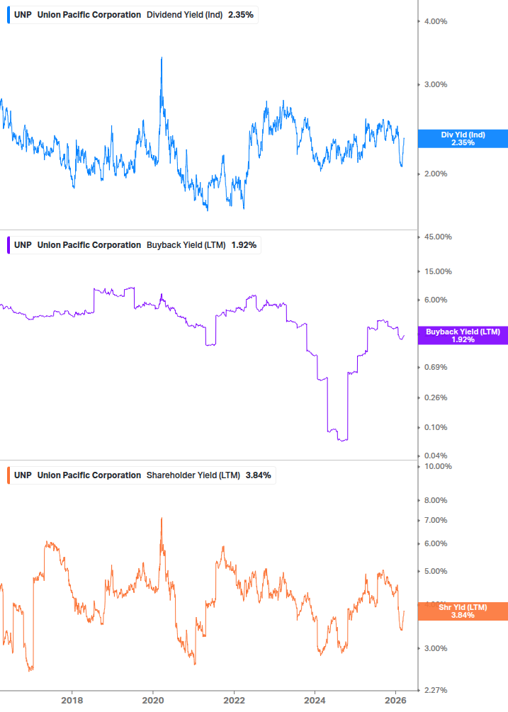 Shareholder Yield Chart