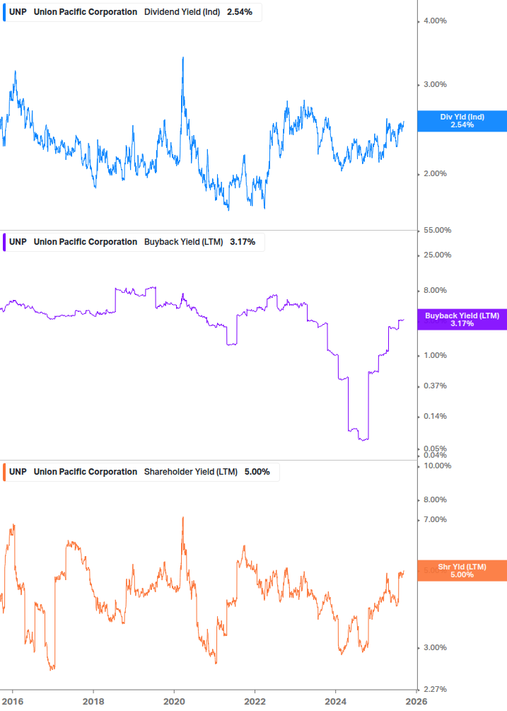 Shareholder Yield Chart