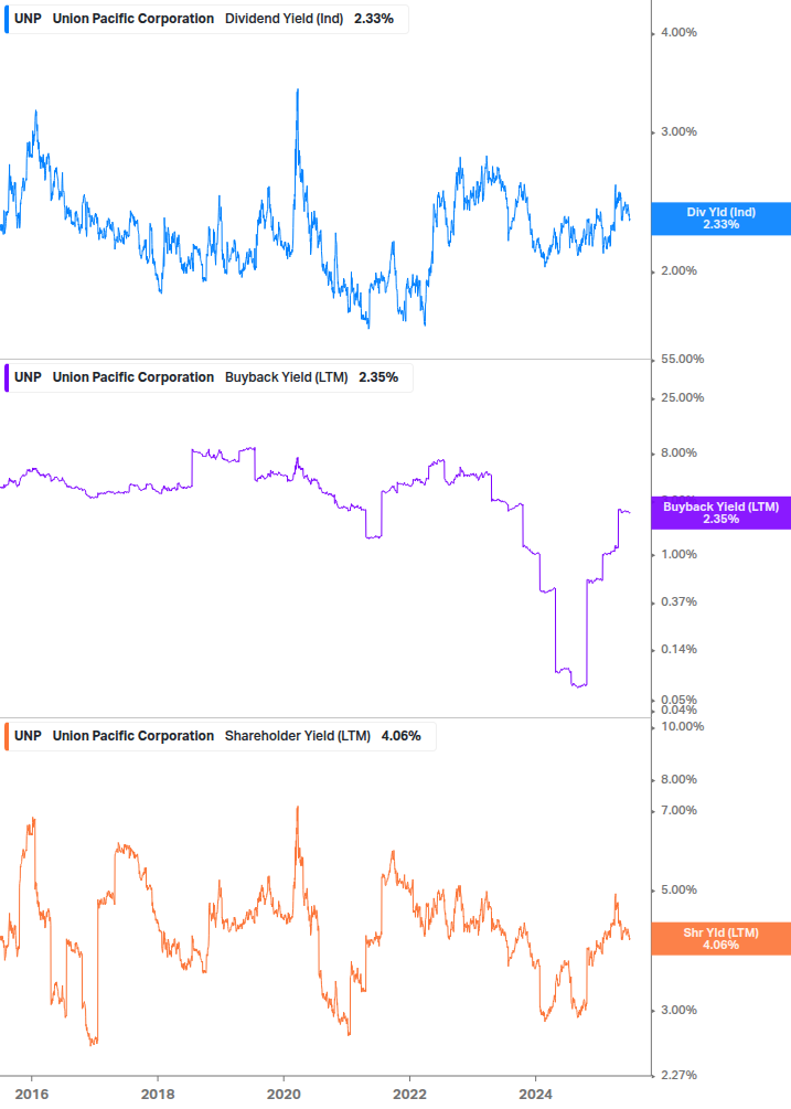 Shareholder Yield Chart