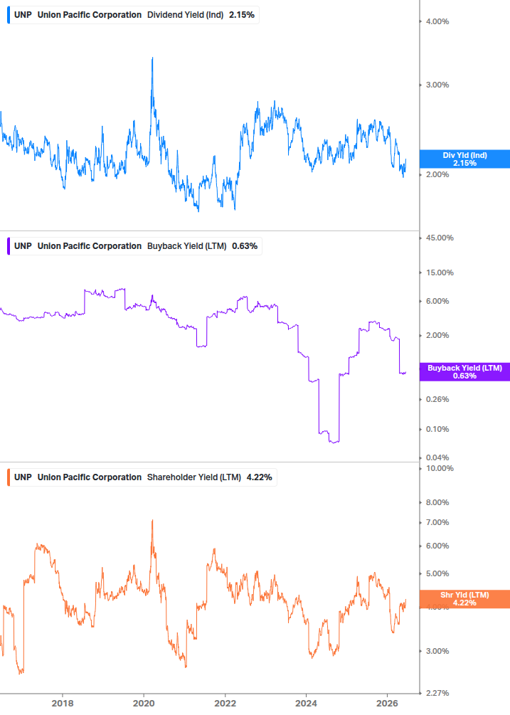 Shareholder Yield Chart